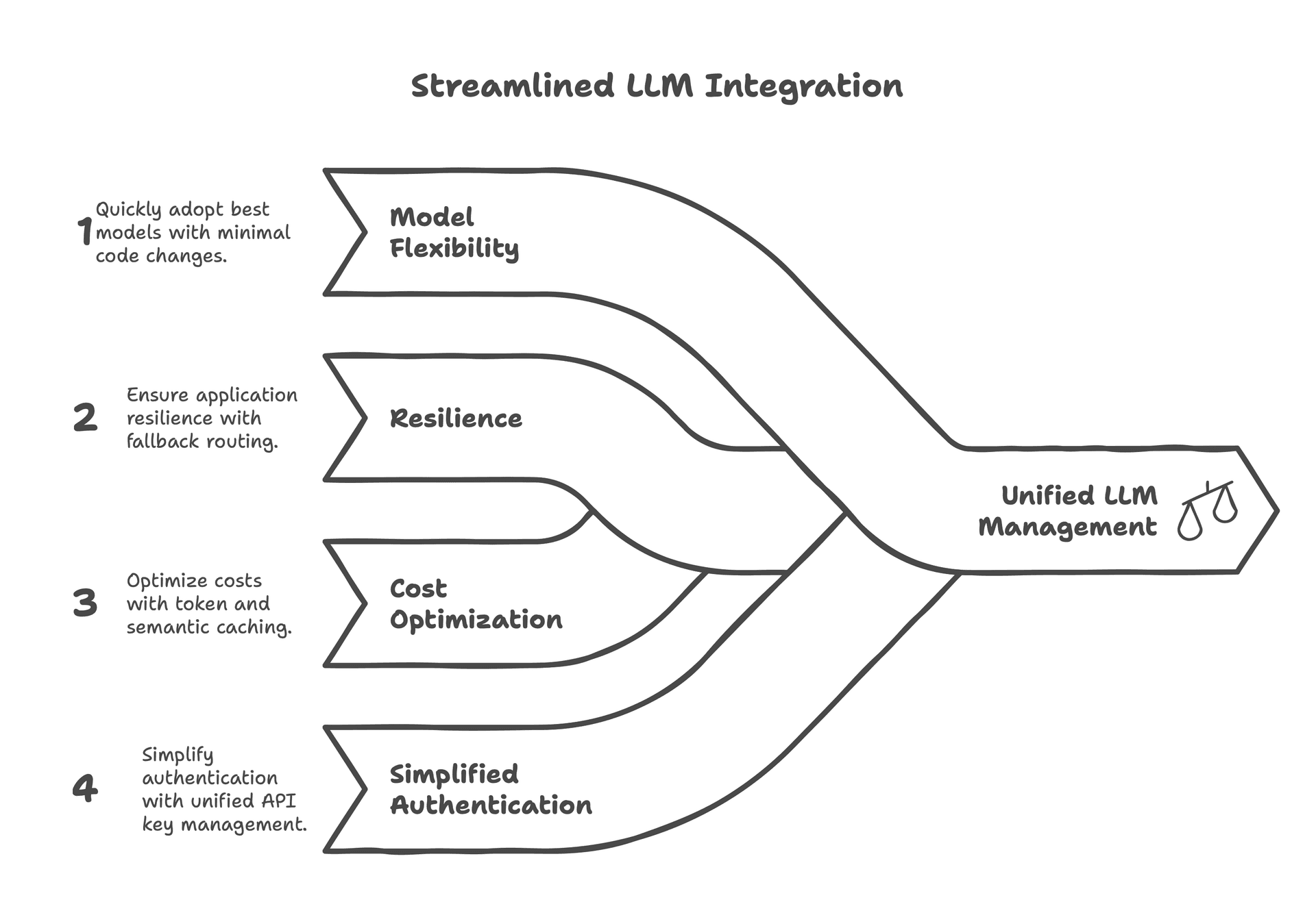 LLM Proxy Server Architecture