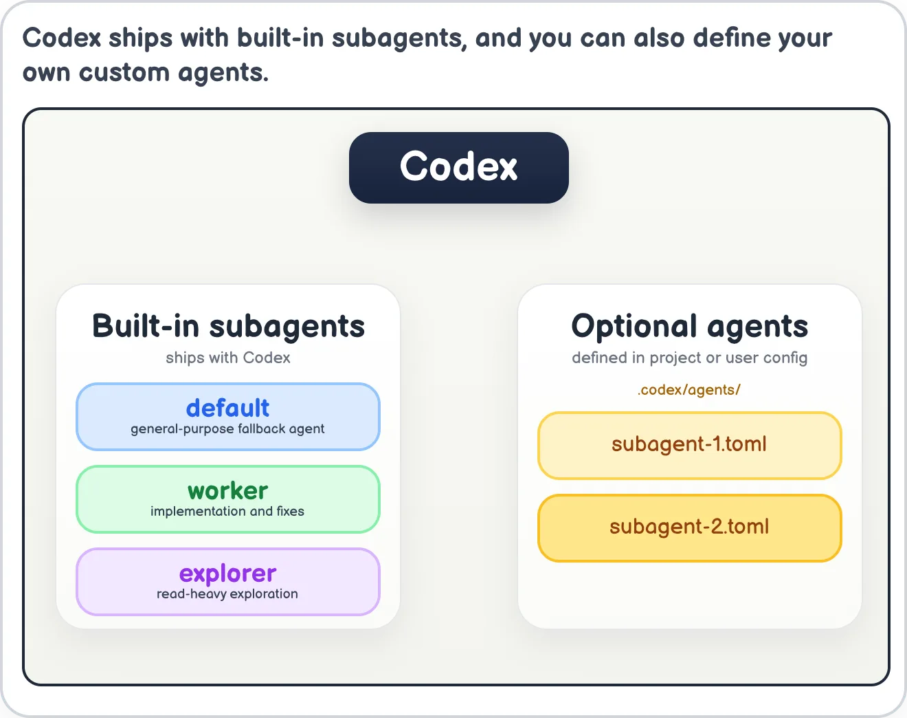 Built-in and custom subagents