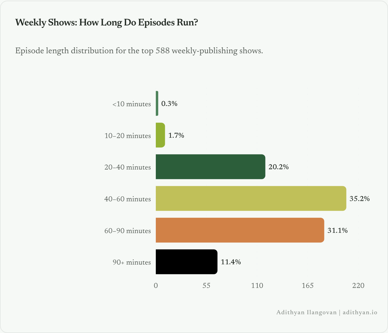 Episode length distribution for weekly top podcasts.