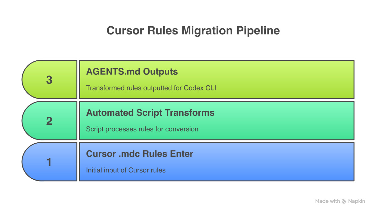 Cursor to Codex CLI: Migrating Rules to Agents.md